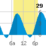 Little River Inlet tide chart for Monday, March 29, 2021