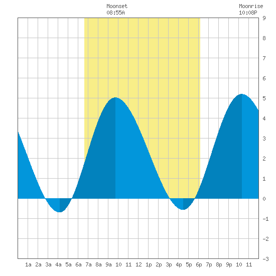 Little River Inlet tide chart for Tuesday, March 2, 2021