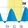 Little River Inlet tide chart for Tuesday, March 30, 2021
