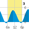 Little River Inlet tide chart for Wednesday, March 3, 2021