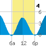 Little River Inlet tide chart for Thursday, March 4, 2021