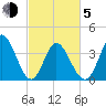 Little River Inlet tide chart for Friday, March 5, 2021