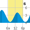 Little River Inlet tide chart for Saturday, March 6, 2021