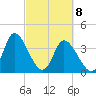 Little River Inlet tide chart for Monday, March 8, 2021