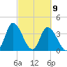 Little River Inlet tide chart for Tuesday, March 9, 2021