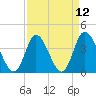 Little River Inlet tide chart for Monday, April 12, 2021