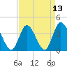 Little River Inlet tide chart for Tuesday, April 13, 2021