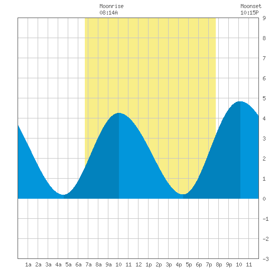 Little River Inlet tide chart for Wednesday, April 14, 2021