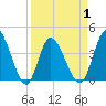 Little River Inlet tide chart for Thursday, April 1, 2021