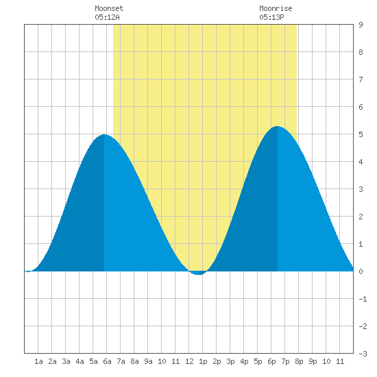 Little River Inlet tide chart for Saturday, April 24, 2021