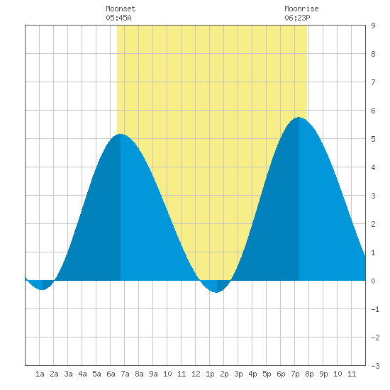 Little River Inlet tide chart for Sunday, April 25, 2021