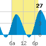 Little River Inlet tide chart for Tuesday, April 27, 2021