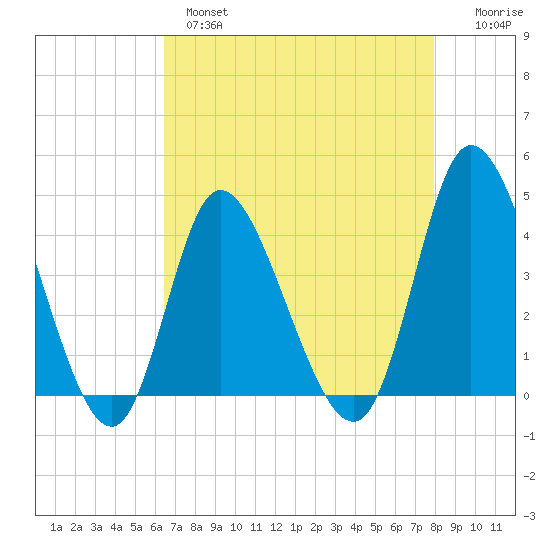 Little River Inlet tide chart for Wednesday, April 28, 2021