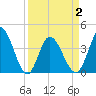 Little River Inlet tide chart for Friday, April 2, 2021