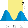 Little River Inlet tide chart for Wednesday, April 7, 2021