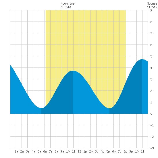 Little River Inlet tide chart for Saturday, May 15, 2021