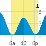 Little River Inlet tide chart for Saturday, May 1, 2021