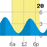Little River Inlet tide chart for Thursday, May 20, 2021