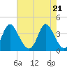 Little River Inlet tide chart for Friday, May 21, 2021