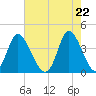 Little River Inlet tide chart for Saturday, May 22, 2021