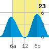 Little River Inlet tide chart for Sunday, May 23, 2021