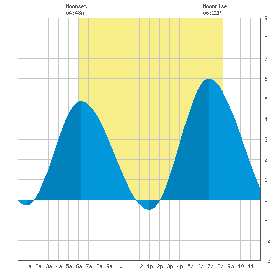 Little River Inlet tide chart for Monday, May 24, 2021