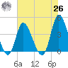 Little River Inlet tide chart for Wednesday, May 26, 2021