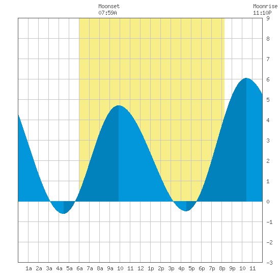 Little River Inlet tide chart for Friday, May 28, 2021