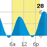 Little River Inlet tide chart for Friday, May 28, 2021