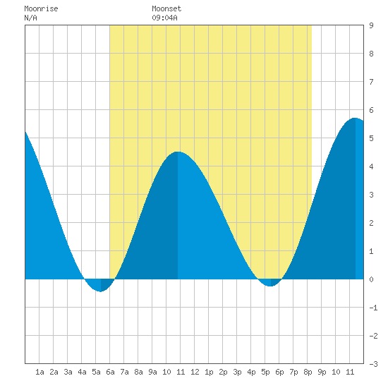 Little River Inlet tide chart for Saturday, May 29, 2021