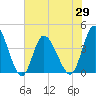 Little River Inlet tide chart for Saturday, May 29, 2021