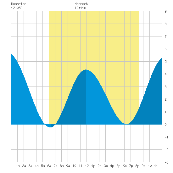 Little River Inlet tide chart for Sunday, May 30, 2021