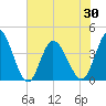 Little River Inlet tide chart for Sunday, May 30, 2021