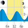 Little River Inlet tide chart for Monday, May 3, 2021