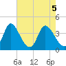 Little River Inlet tide chart for Wednesday, May 5, 2021