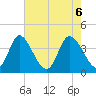 Little River Inlet tide chart for Thursday, May 6, 2021