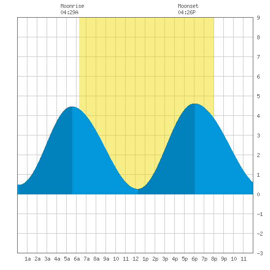 Little River Inlet tide chart for Friday, May 7, 2021