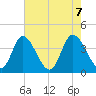 Little River Inlet tide chart for Friday, May 7, 2021