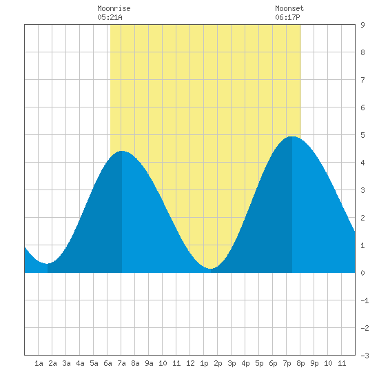 Little River Inlet tide chart for Sunday, May 9, 2021