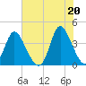 Little River Inlet tide chart for Sunday, June 20, 2021