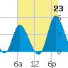 Little River Inlet tide chart for Wednesday, June 23, 2021