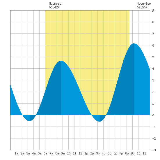 Little River Inlet tide chart for Friday, June 25, 2021