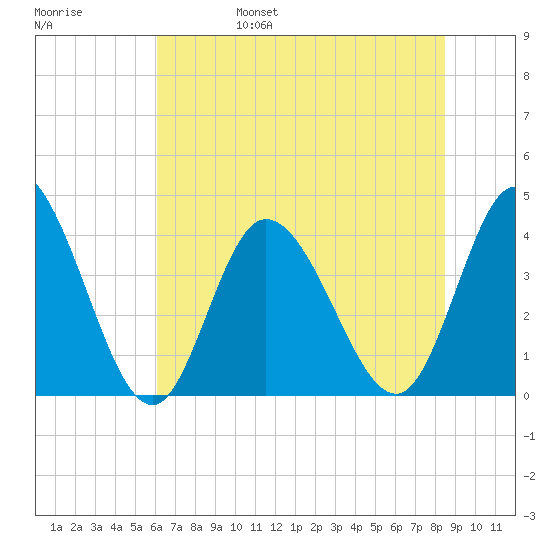 Little River Inlet tide chart for Monday, June 28, 2021