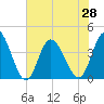 Little River Inlet tide chart for Monday, June 28, 2021