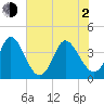 Little River Inlet tide chart for Wednesday, June 2, 2021