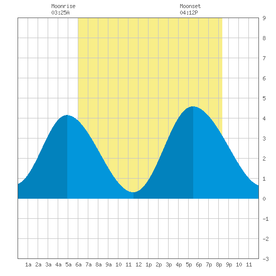 Little River Inlet tide chart for Saturday, June 5, 2021