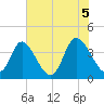 Little River Inlet tide chart for Saturday, June 5, 2021