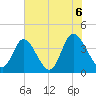 Little River Inlet tide chart for Sunday, June 6, 2021