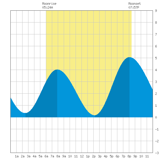 Little River Inlet tide chart for Wednesday, June 9, 2021