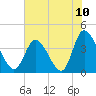 Little River Inlet tide chart for Saturday, July 10, 2021